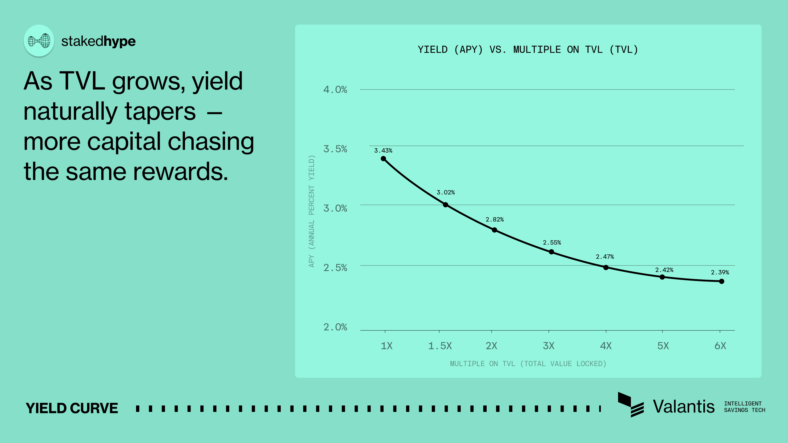 Example yield curve against a multiple of TVL