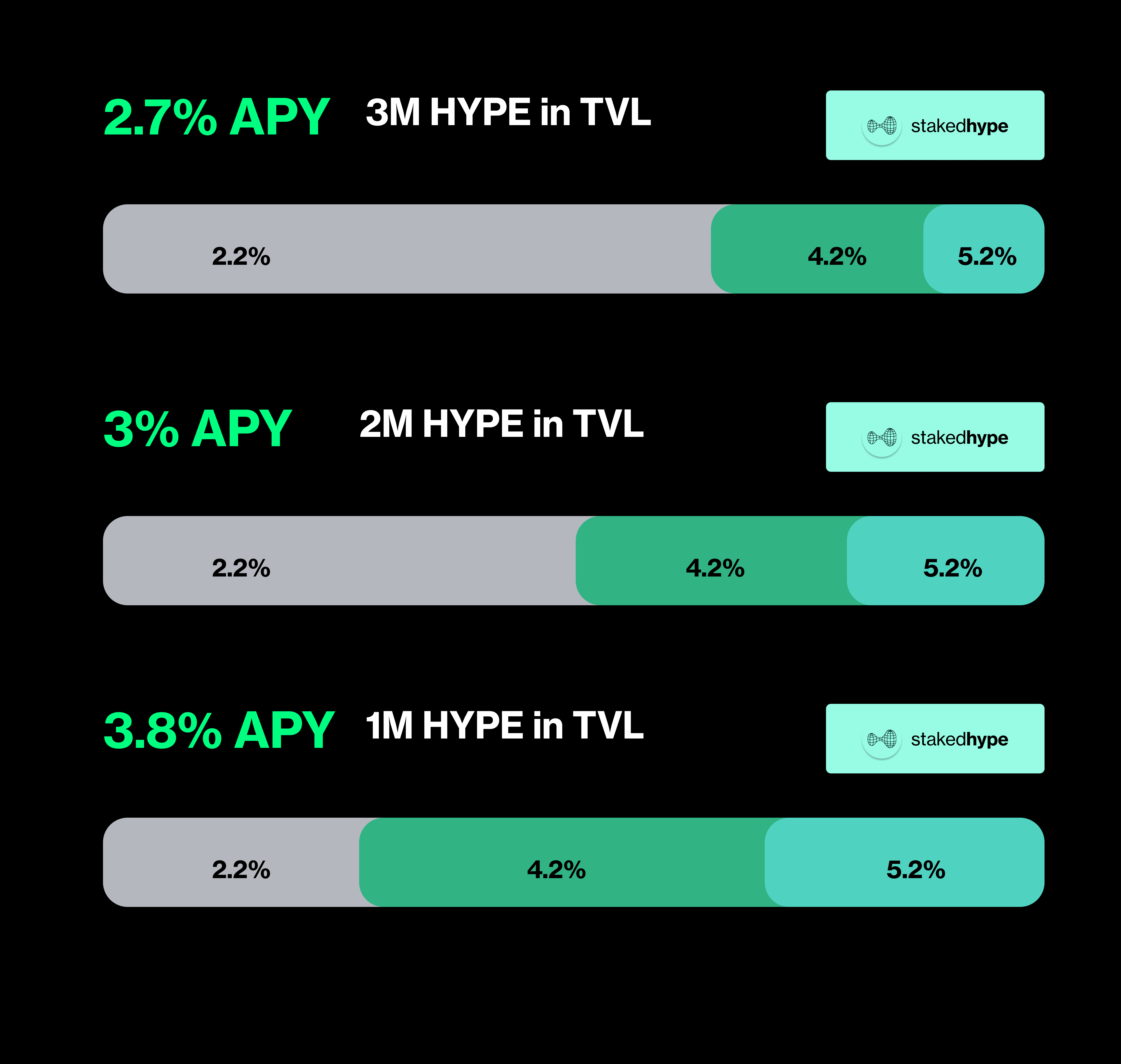 Example protocol APY at 3M, 2M and 1M HYPE of TVL